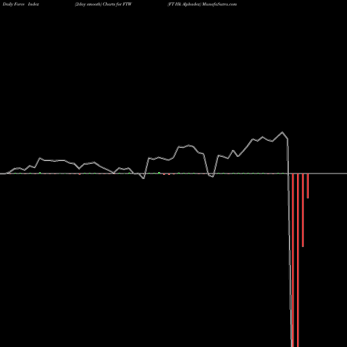 Force Index chart FT Hk Alphadex FTW share NASDAQ Stock Exchange 