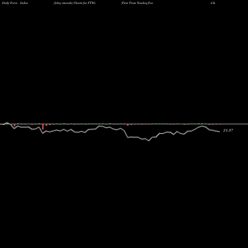 Force Index chart First Trust Nasdaq Food & Beverage ETF FTXG share NASDAQ Stock Exchange 