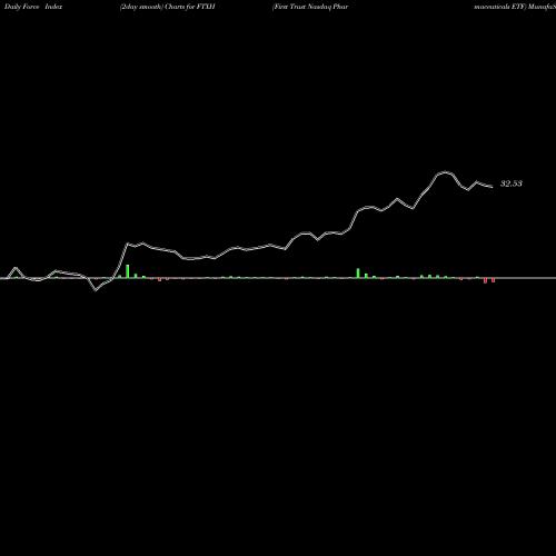 Force Index chart First Trust Nasdaq Pharmaceuticals ETF FTXH share NASDAQ Stock Exchange 