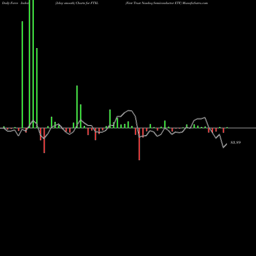 Force Index chart First Trust Nasdaq Semiconductor ETF FTXL share NASDAQ Stock Exchange 