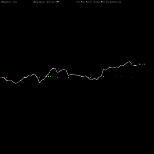 Force Index chart First Trust Nasdaq Oil & Gas ETF FTXN share NASDAQ Stock Exchange 