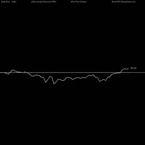 Force Index chart First Trust Nasdaq Bank ETF FTXO share NASDAQ Stock Exchange 