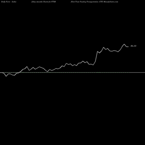 Force Index chart First Trust Nasdaq Transportation ETF FTXR share NASDAQ Stock Exchange 