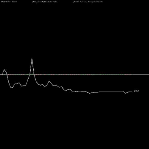 Force Index chart Rocket Fuel Inc. FUEL share NASDAQ Stock Exchange 
