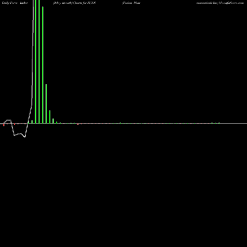 Force Index chart Fusion Pharmaceuticals Inc FUSN share NASDAQ Stock Exchange 