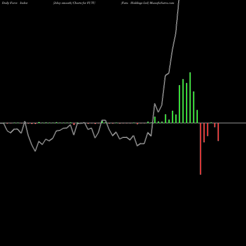 Force Index chart Futu Holdings Ltd FUTU share NASDAQ Stock Exchange 