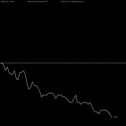 Force Index chart Arcimoto, Inc. FUV share NASDAQ Stock Exchange 