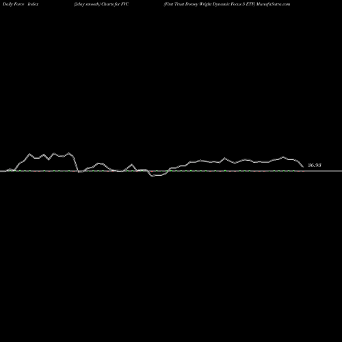 Force Index chart First Trust Dorsey Wright Dynamic Focus 5 ETF FVC share NASDAQ Stock Exchange 