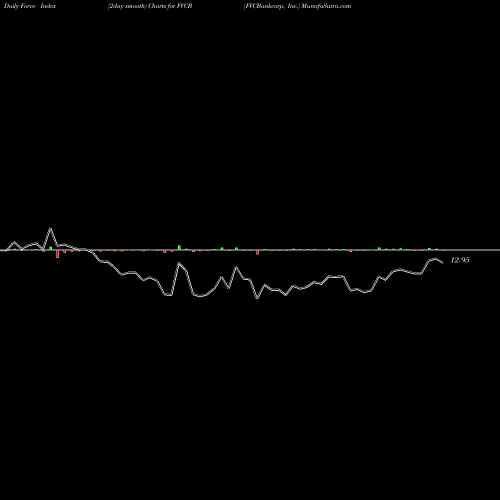 Force Index chart FVCBankcorp, Inc. FVCB share NASDAQ Stock Exchange 