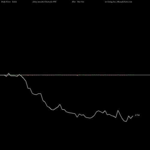 Force Index chart Five Star Senior Living Inc. FVE share NASDAQ Stock Exchange 
