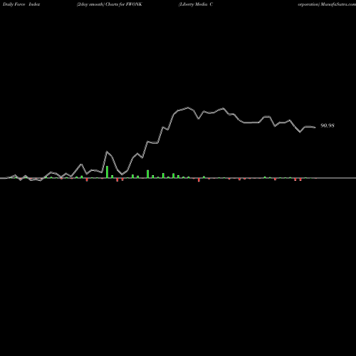 Force Index chart Liberty Media Corporation FWONK share NASDAQ Stock Exchange 