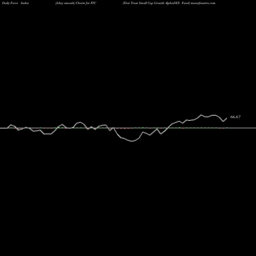 Force Index chart First Trust Small Cap Growth AlphaDEX Fund FYC share NASDAQ Stock Exchange 