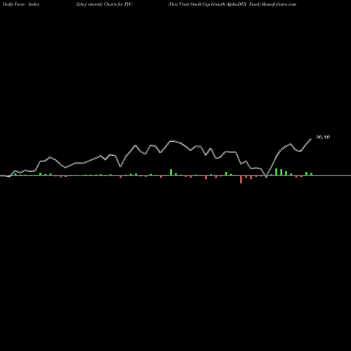 Force Index chart First Trust Small Cap Growth AlphaDEX Fund FYC share NASDAQ Stock Exchange 