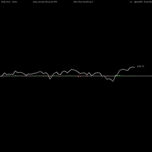 Force Index chart First Trust Small Cap Core AlphaDEX Fund FYX share NASDAQ Stock Exchange 