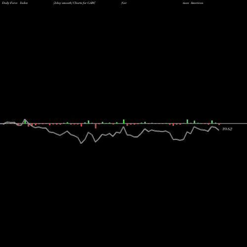 Force Index chart German American Bancorp, Inc. GABC share NASDAQ Stock Exchange 