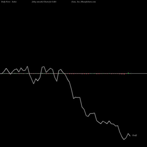 Force Index chart Gaia, Inc. GAIA share NASDAQ Stock Exchange 