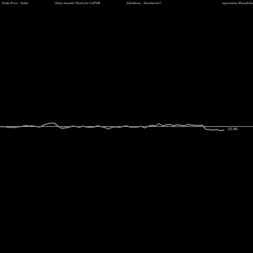 Force Index chart Gladstone Investment Corporation GAINM share NASDAQ Stock Exchange 