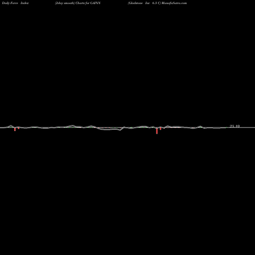 Force Index chart Gladstone Inv 6.5 C GAINN share NASDAQ Stock Exchange 