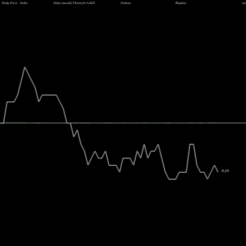 Force Index chart Galena Biopharma, Inc. GALE share NASDAQ Stock Exchange 