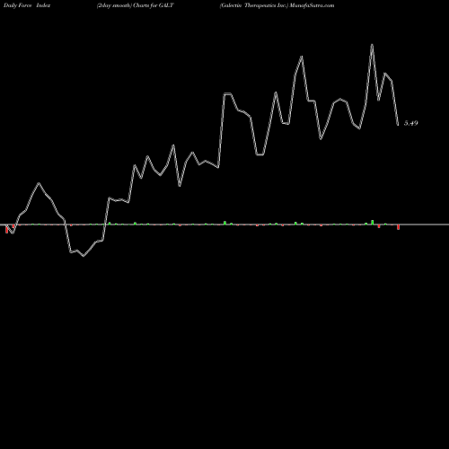 Force Index chart Galectin Therapeutics Inc. GALT share NASDAQ Stock Exchange 