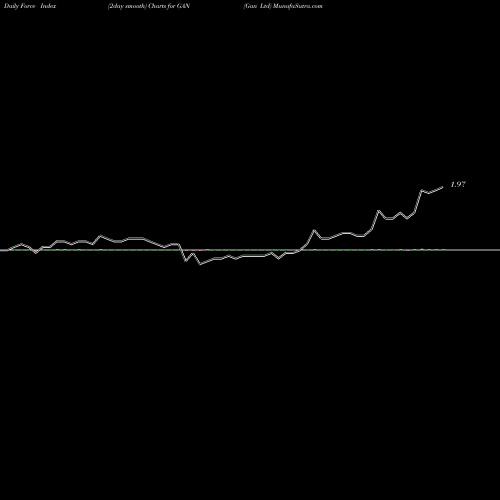 Force Index chart Gan Ltd GAN share NASDAQ Stock Exchange 