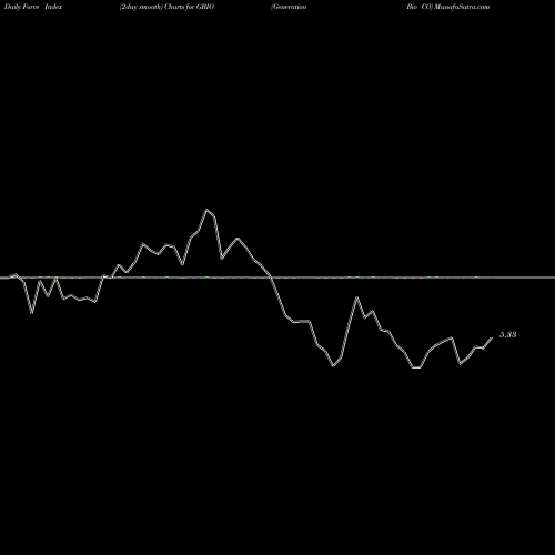 Force Index chart Generation Bio CO GBIO share NASDAQ Stock Exchange 