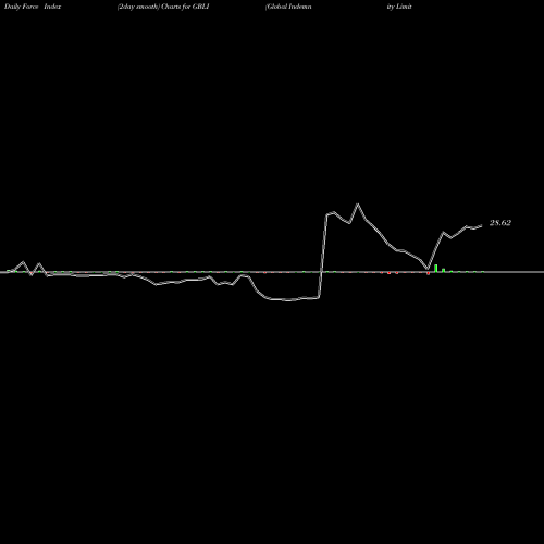 Force Index chart Global Indemnity Limited GBLI share NASDAQ Stock Exchange 