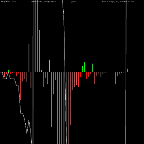 Force Index chart Great Basin Scientific, Inc. GBSN share NASDAQ Stock Exchange 