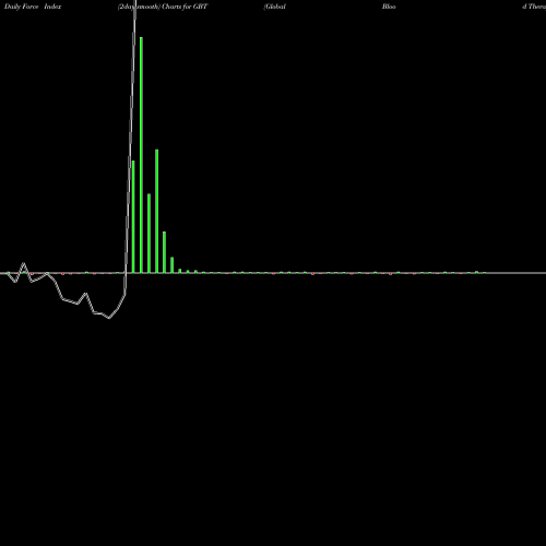 Force Index chart Global Blood Therapeutics, Inc. GBT share NASDAQ Stock Exchange 