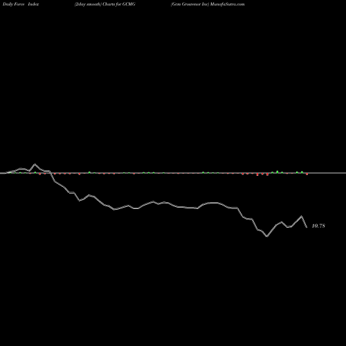 Force Index chart Gcm Grosvenor Inc GCMG share NASDAQ Stock Exchange 