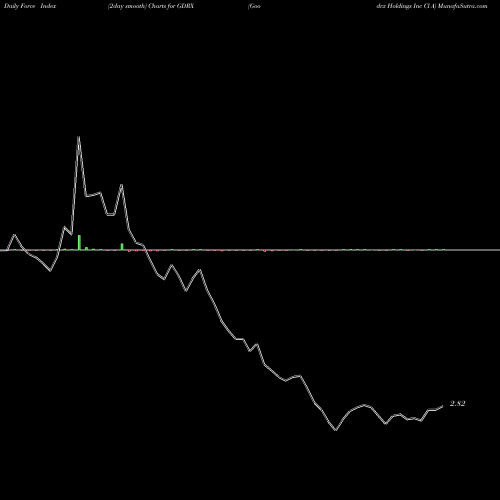Force Index chart Goodrx Holdings Inc Cl A GDRX share NASDAQ Stock Exchange 