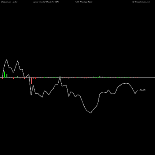 Force Index chart GDS Holdings Limited GDS share NASDAQ Stock Exchange 