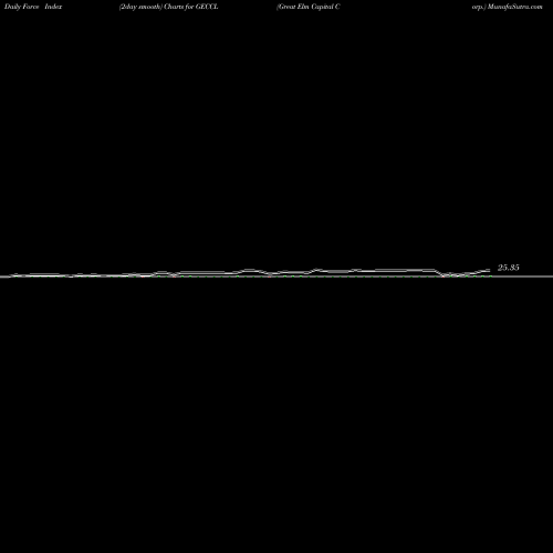 Force Index chart Great Elm Capital Corp. GECCL share NASDAQ Stock Exchange 