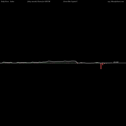 Force Index chart Great Elm Capital Corp. GECCM share NASDAQ Stock Exchange 