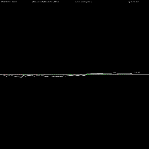 Force Index chart Great Elm Capital Corp 6.5% Notes Due 2024 GECCN share NASDAQ Stock Exchange 