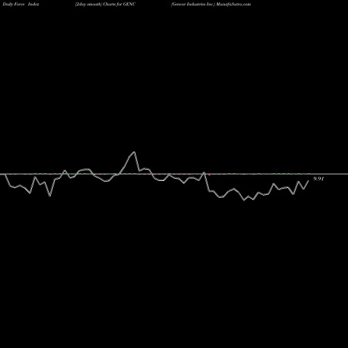 Force Index chart Gencor Industries Inc. GENC share NASDAQ Stock Exchange 