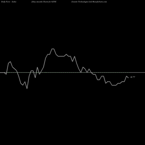 Force Index chart Genetic Technologies Ltd GENE share NASDAQ Stock Exchange 