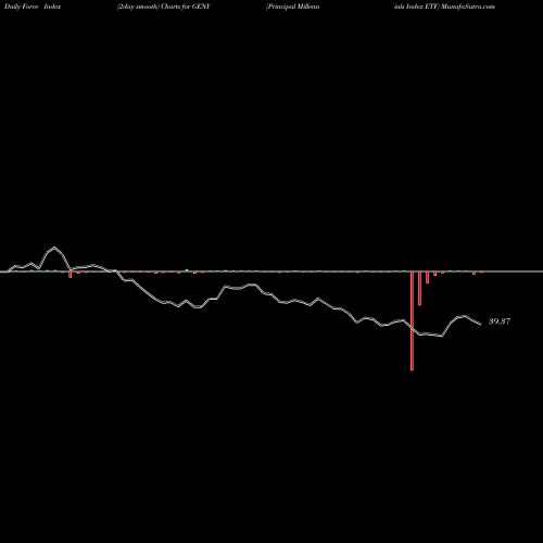 Force Index chart Principal Millennials Index ETF GENY share NASDAQ Stock Exchange 
