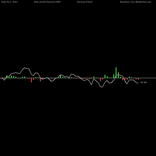 Force Index chart Guaranty Federal Bancshares, Inc. GFED share NASDAQ Stock Exchange 