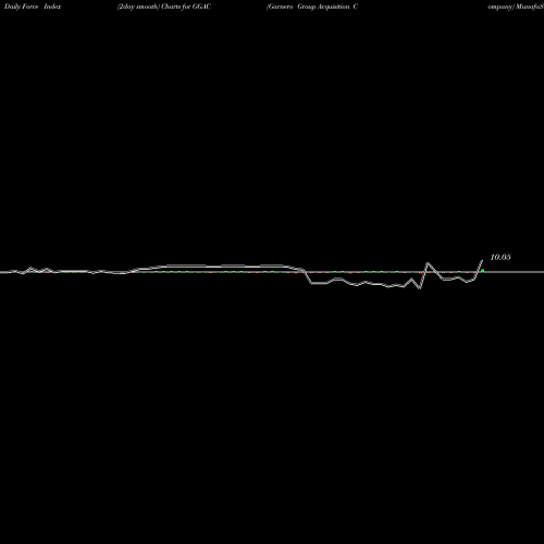Force Index chart Garnero Group Acquisition Company GGAC share NASDAQ Stock Exchange 