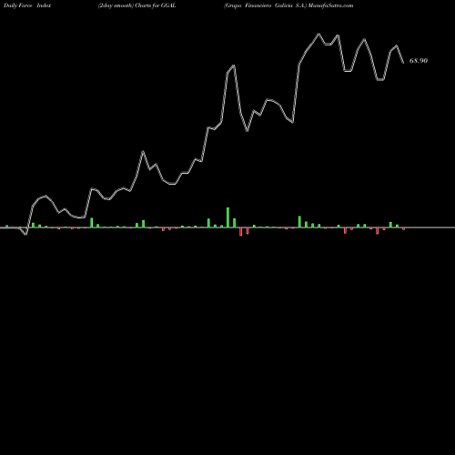 Force Index chart Grupo Financiero Galicia S.A. GGAL share NASDAQ Stock Exchange 