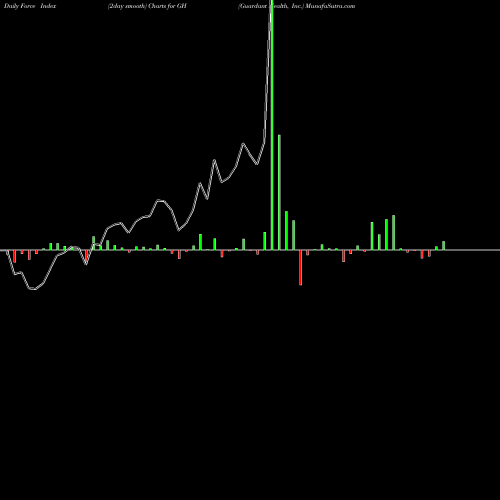 Force Index chart Guardant Health, Inc. GH share NASDAQ Stock Exchange 