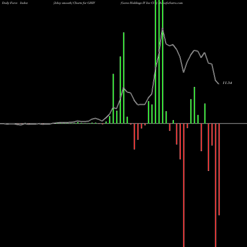 Force Index chart Gores Holdings IV Inc Cl A GHIV share NASDAQ Stock Exchange 