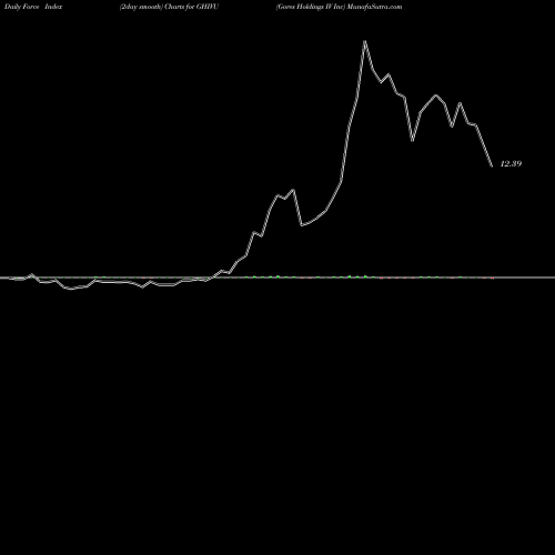 Force Index chart Gores Holdings IV Inc GHIVU share NASDAQ Stock Exchange 