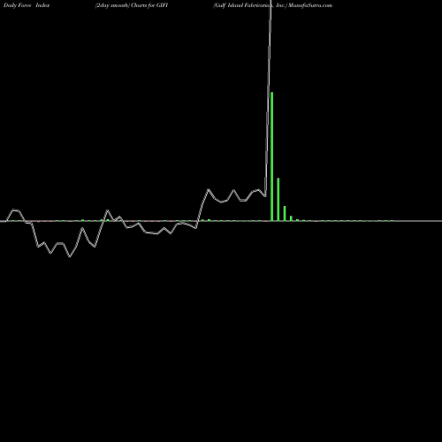 Force Index chart Gulf Island Fabrication, Inc. GIFI share NASDAQ Stock Exchange 