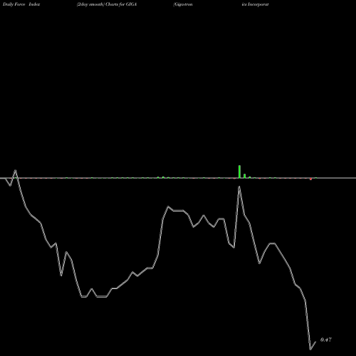 Force Index chart Giga-tronics Incorporated GIGA share NASDAQ Stock Exchange 