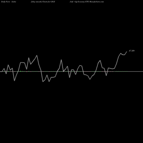 Force Index chart Sofi Gig Economy ETF GIGE share NASDAQ Stock Exchange 