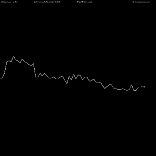 Force Index chart GigaMedia Limited GIGM share NASDAQ Stock Exchange 
