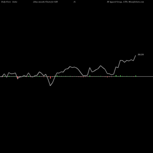 Force Index chart G-III Apparel Group, LTD. GIII share NASDAQ Stock Exchange 