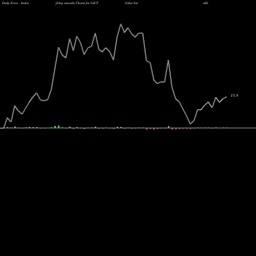 Force Index chart Gilat Satellite Networks Ltd. GILT share NASDAQ Stock Exchange 